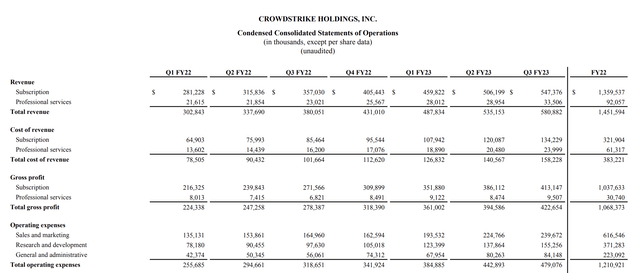 Financial details table