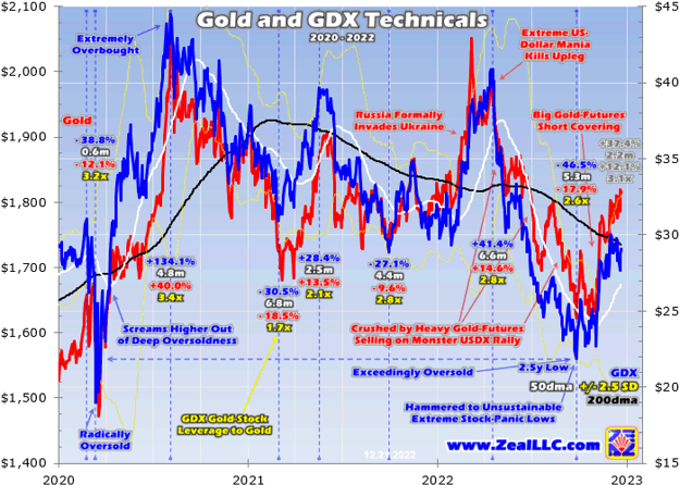 Gold and GDX Technicals 2020 - 2022