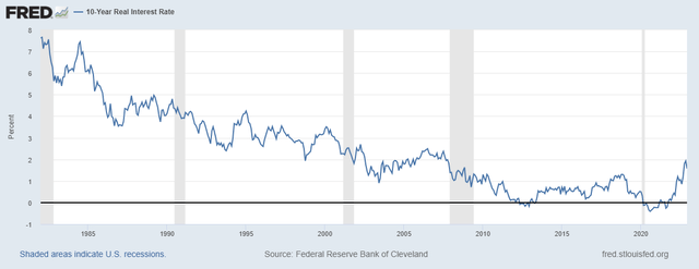 The 10-year real interest rate ended its secular decline in 2013. The recent rise is helping to hold a ceiling over gold.