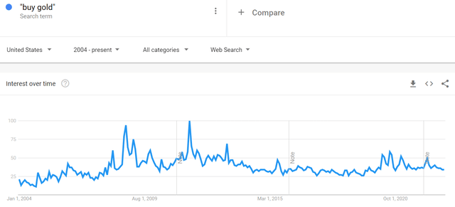 Surges in "buy gold" searches are not as prominent as earlier years, but they are just as important.