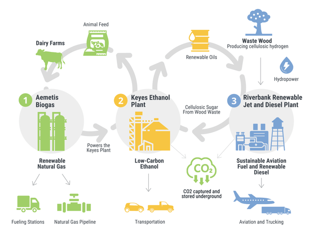 Aemetis Virtuous Low Carbon Biofuels Cycle