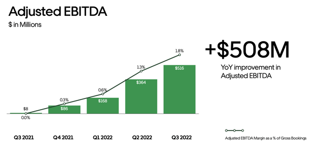 Uber adjusted EBITDA
