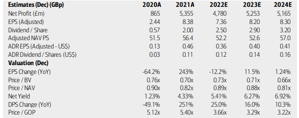 Lloyds: Earnings, Valuation, Dividend Forecasts