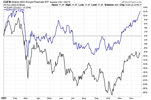 Fun Price Action in European Financials (<a href='https://seekingalpha.com/symbol/EUFN' title='iShares MSCI Europe Financials Sector Index ETF'>EUFN</a>)