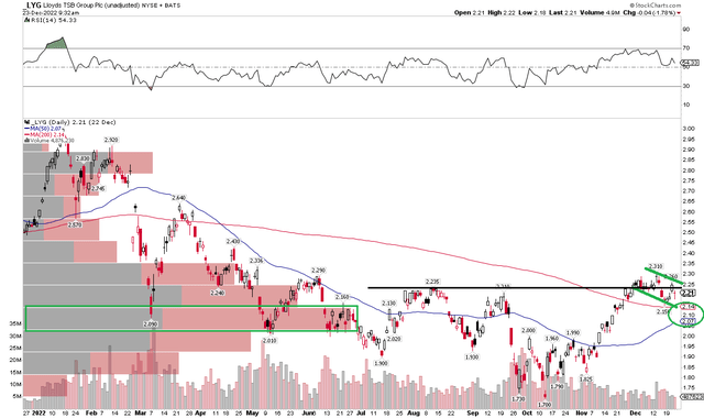 LYG: Eyeing A Bearish to Bullish Reversal