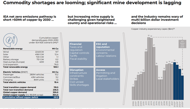 Commodity Outlook