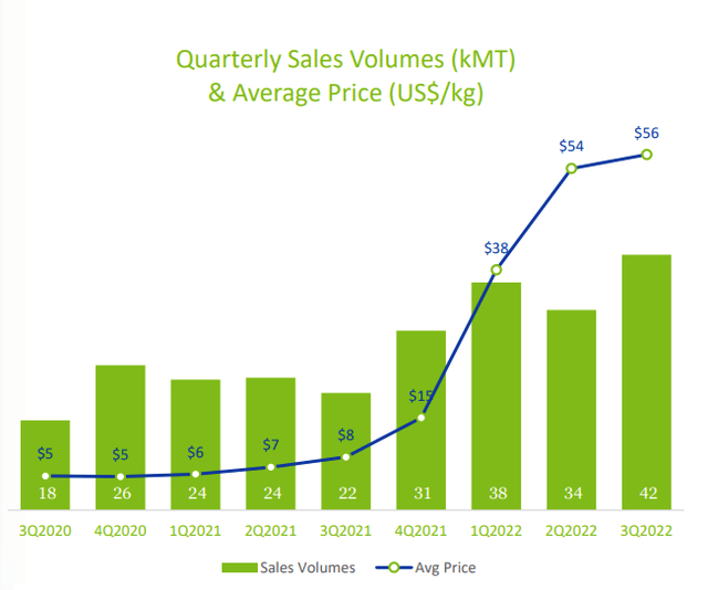 Lithium Production and Prices