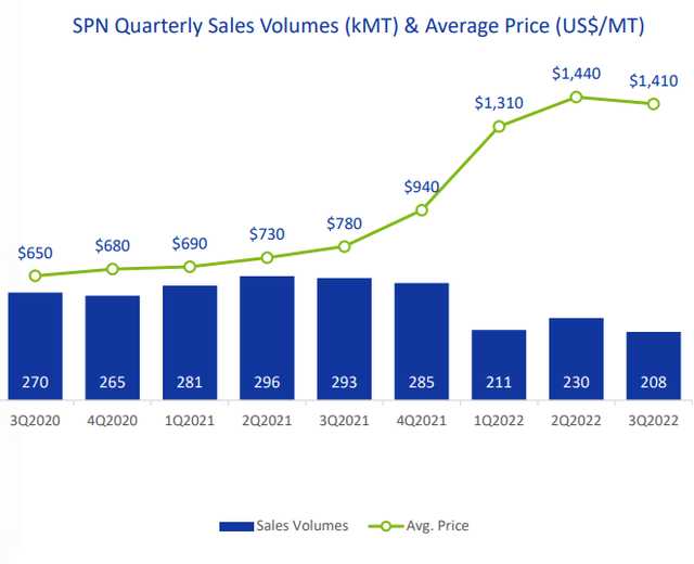 SPN Sales and Prices