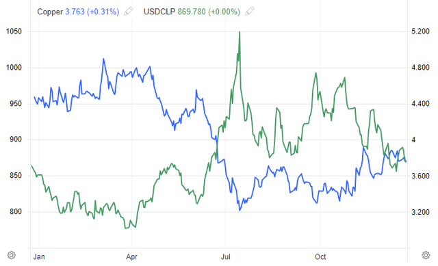 Copper vs CLP