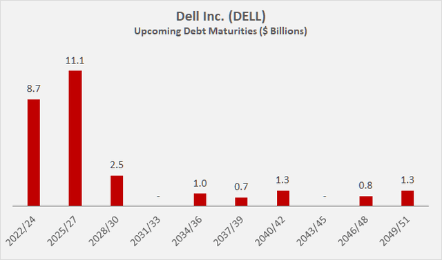 Dell Upcoming debt maturities