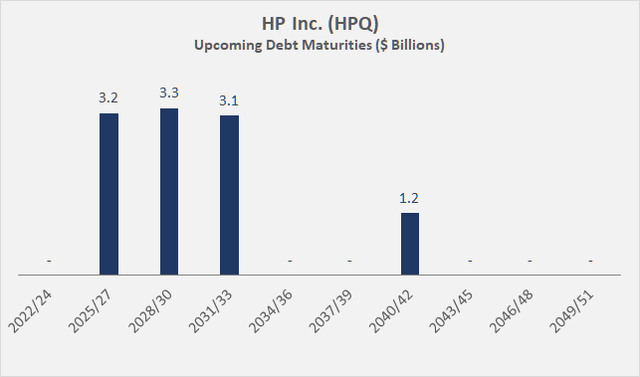 HPQ Upcoming debt maturities