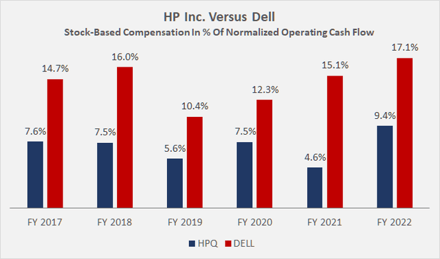 Stock-based compensation at HPQ and DELL
