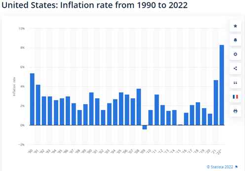 Chart of inflation since 1990