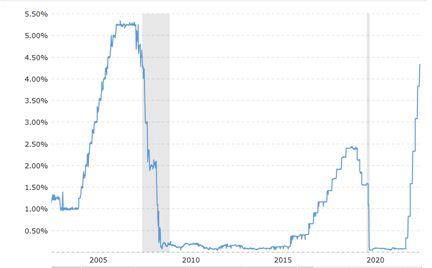 Chart of the Fed Funds rate over the last 20 years