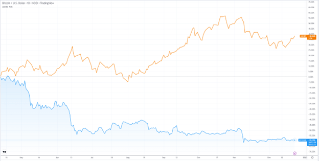 Chart of Bitcoin price overlaid with US 10-year Treasury Rates
