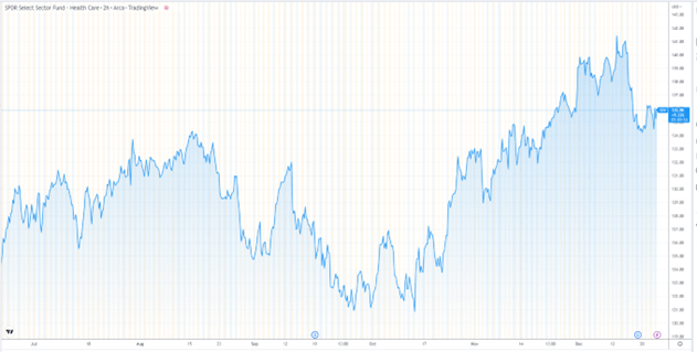 YTD Chart of XLV: Healthcare ETF