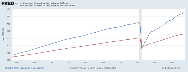 California Economic Activity