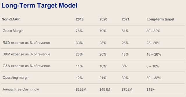 Long-Term Target Model DBX