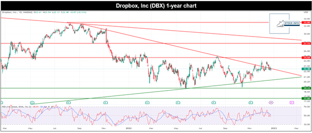 Short term TA on DBX
