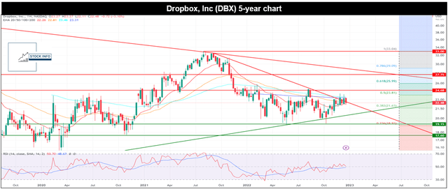 Long-term analysis of DBX