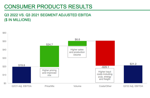Consumer product's positive pricing delta evolution