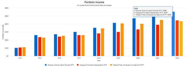 DGRO Portfolio Income Dividend Growth