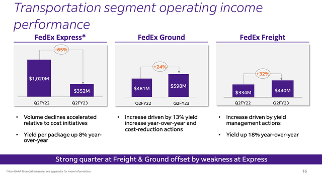 Operating income