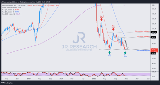 PYPL price chart (weekly)