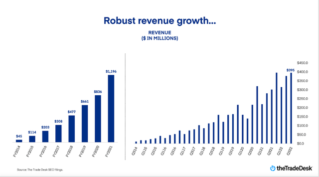 Robust revenue growth - TTD 3Q22 investor presentation