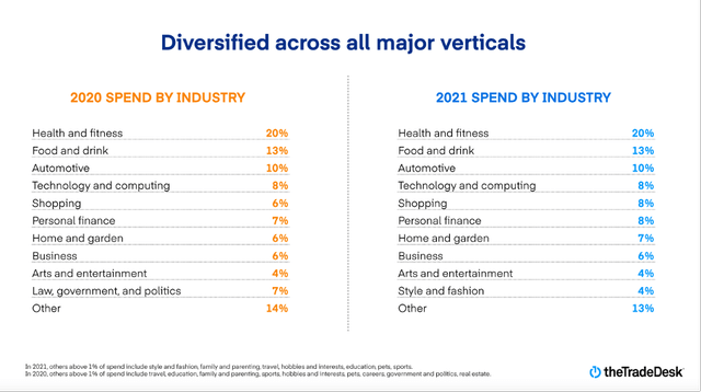 Diversified across all major verticals -TTD 3Q22 investor presentation