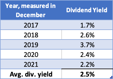 Average dividend yield - SEC and Author's own calculations