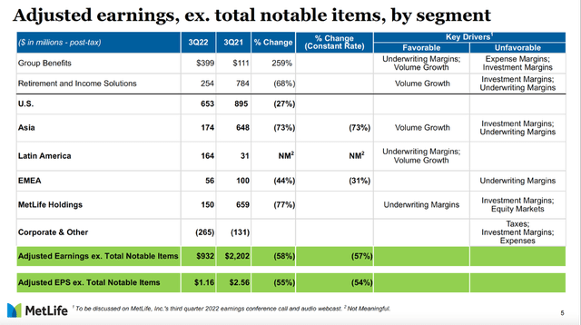 Adjusted Earnings - MetLife's 3Q22 investor presentation