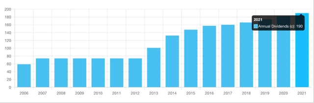 MetLife's dividends per share, in cents - DividendMax