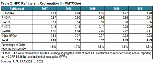 Table 1 - Total Estimated Reclaimed HFC Refrigerants
