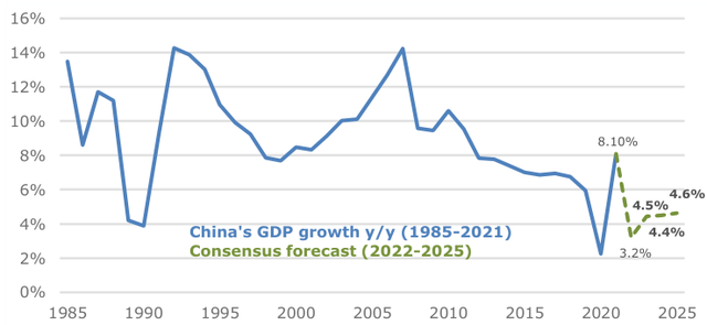 Chart 4: China’s GDP growth since the 1985s