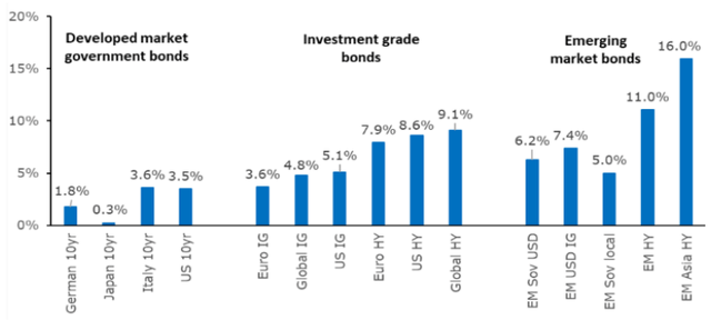 Chart 5: Yield-to-worst of global bond segments