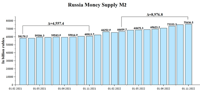 Source: Author's elaboration, based on the Central Bank of the Russian Federation