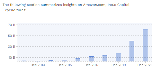 Amazon CapEx chart