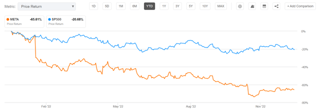 META vs SPY YTD