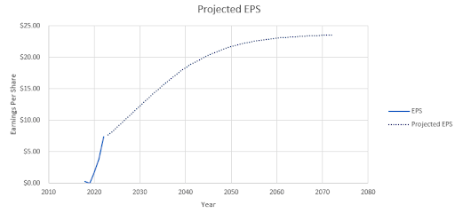 Projected earnings per share for Academy Sports and Outdoors
