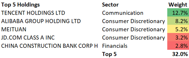 MCHI Top 5 Holdings