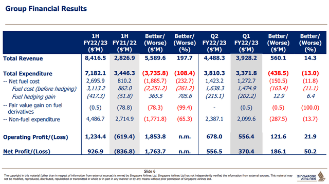 Singapore Airlines results