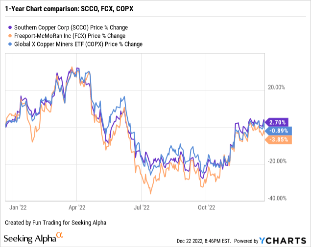 Southern Copper: Uncertainties About 2023 (nyse:scco) 