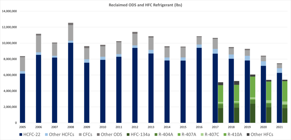 2021 Refrigerant Reclamation Chart