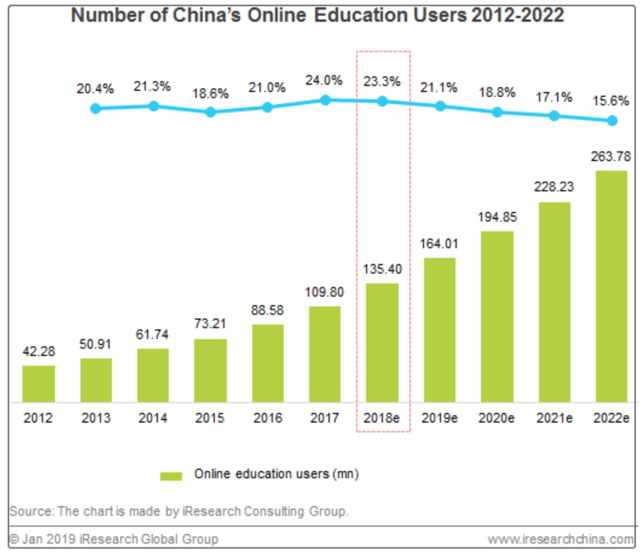 China Online Education Market