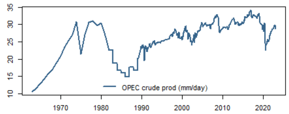 OPEC production