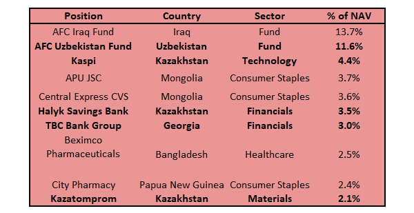 Strong Recovery in the Fund's Central Asian Names has made them a Part of the Top 10 Holdings