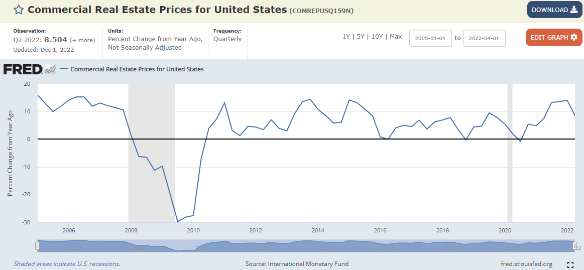 A summary of commercial real estate value growth.