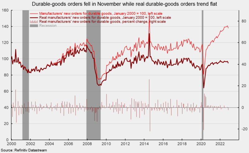 chart: New orders for durable goods fell 2.1 percent in November