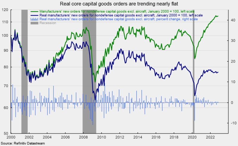 chart: Real new orders for capital goods are down 1.6% from a year ago and have been trending essentially flat for the last 18 months
